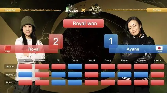 中国选手郭朴连克日本强敌 首夺霹雳舞世锦赛冠军创历史-图4 中国选手郭朴连克日本强敌 首夺霹雳舞世锦赛冠军创历史-图4